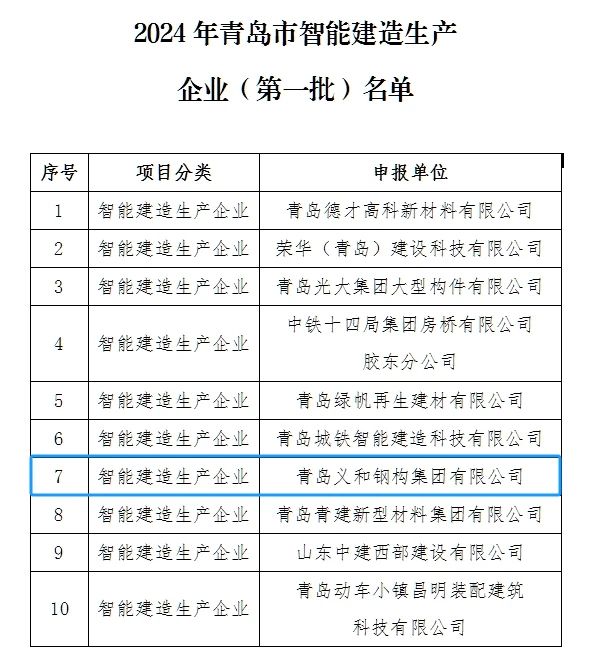 Labās ziņas: uzņēmums bija pagodināts būt par inteliģentu būvniecības ražošanas uzņēmumu pirmās partijas sarakstā Qingdao pilsētā